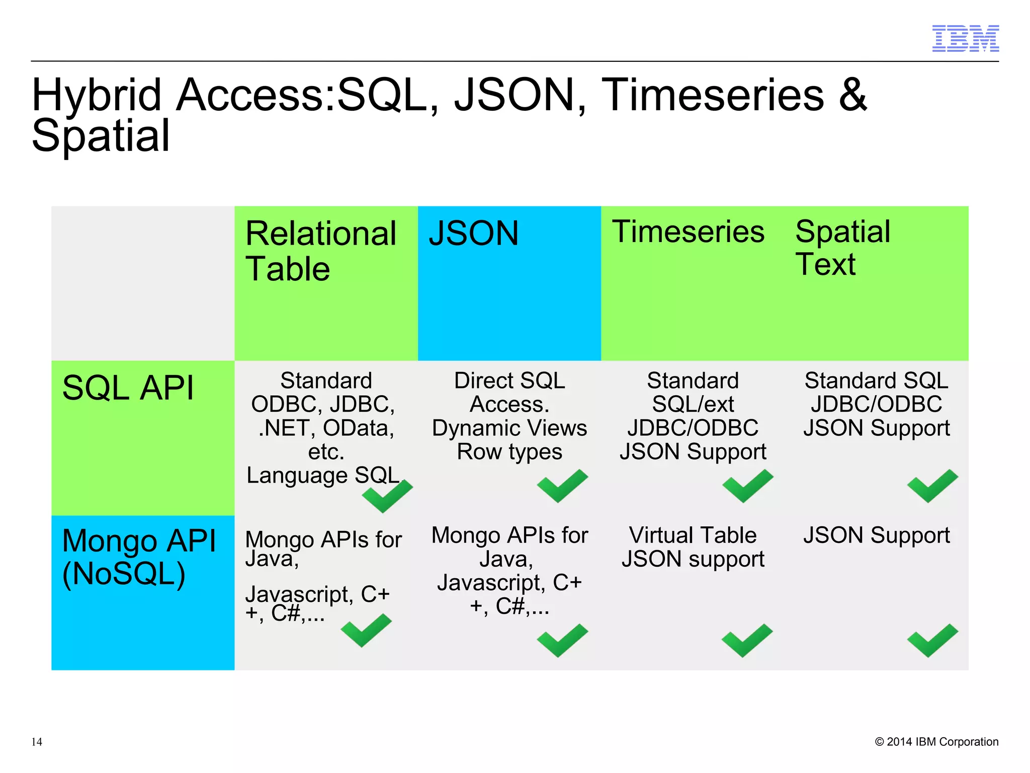 14 RelationalTable JSON Timeseries SpatialText SQL API StandardODBC, JDBC,.NET, OData,etc.Language SQL. Direct SQLAccess.Dynamic ViewsRow types StandardSQL/extJDBC/ODBCJSON Support Standard SQLJDBC/ODBCJSON Support Mongo API(NoSQL) Mongo APIs forJava, Javascript, C++, C#,... Mongo APIs forJava,Javascript, C++, C#,... Virtual TableJSON support JSON Support Hybrid Access:SQL, JSON, Timeseries & Spatial 