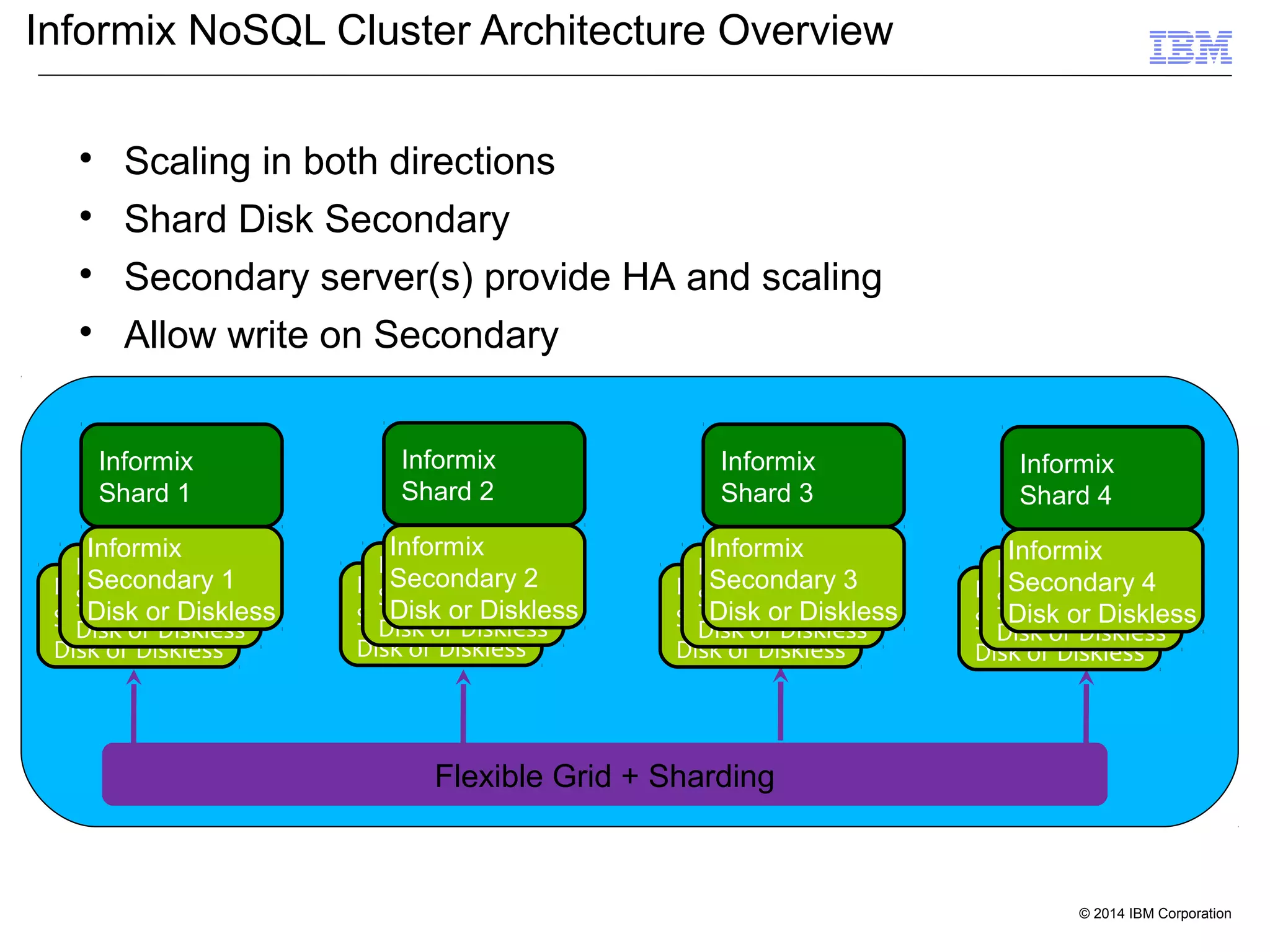 Flexible Grid + Sharding Informix Shard 1 Informix/1 Secondary Disk or Diskless Informix/1 Secondary Disk or Diskless Informix Secondary 1 Disk or Diskless Informix Shard 2 Informix/1 Secondary Disk or Diskless Informix/1 Secondary Disk or Diskless Informix Secondary 2 Disk or Diskless Informix Shard 3 Informix/1 Secondary Disk or Diskless Informix/1 Secondary Disk or Diskless Informix Secondary 3 Disk or Diskless Informix Shard 4 Informix/1 Secondary Disk or Diskless Informix/1 Secondary Disk or Diskless Informix Secondary 4 Disk or Diskless Informix NoSQL Cluster Architecture Overview  Scaling in both directions  Shard Disk Secondary  Secondary server(s) provide HA and scaling  Allow write on Secondary 