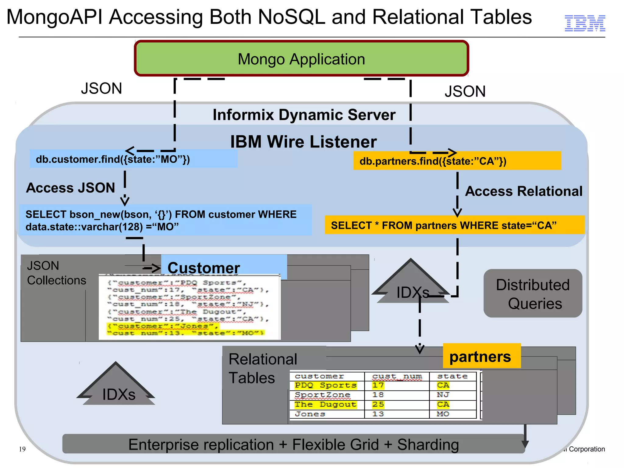 19 Mongo Application IBM Wire Listener IDXs Logs Enterprise replication + Flexible Grid + Sharding Distributed Queries Informix Dynamic Server Tables Tables IDXs Relational Tables JSON Collections SELECT bson_new(bson, ‘{}’) FROM customer WHERE data.state::varchar(128) =“MO” db.customer.find({state:”MO”}) db.partners.find({state:”CA”}) SELECT * FROM partners WHERE state=“CA” Customer partners JSON JSON Access RelationalAccess JSON MongoAPI Accessing Both NoSQL and Relational Tables 