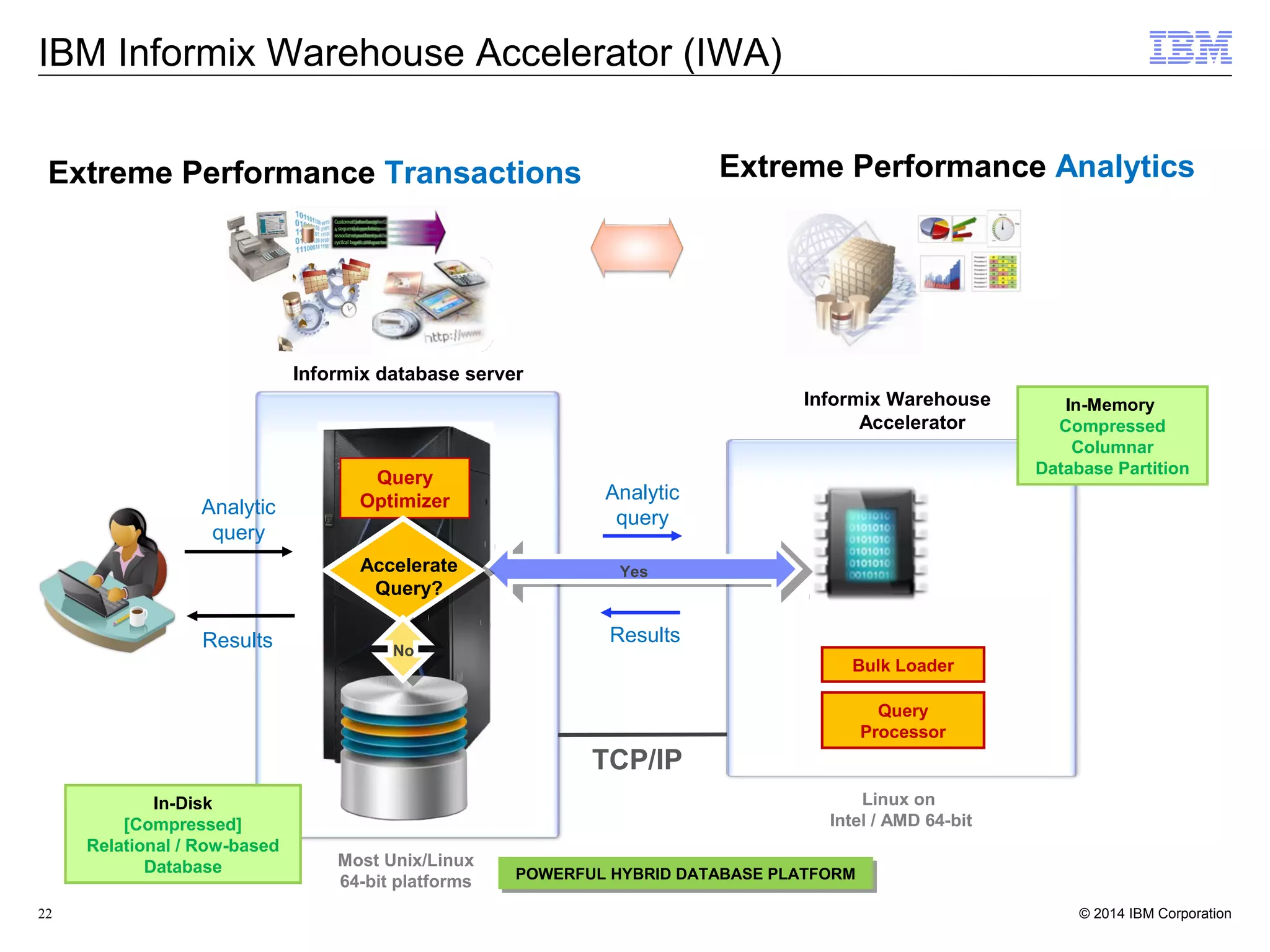 22 IBM Informix Warehouse Accelerator (IWA) Results Analytic query Linux on Intel / AMD 64-bit TCP/IP Query Optimizer In-Memory Compressed Columnar Database Partition Bulk Loader Query Processor Yes Analytic query Results Accelerate Query? Most Unix/Linux 64-bit platforms In-Disk [Compressed] Relational / Row-based Database Informix database server Informix Warehouse Accelerator No POWERFUL HYBRID DATABASE PLATFORMPOWERFUL HYBRID DATABASE PLATFORM Extreme Performance Transactions Extreme Performance Analytics 
