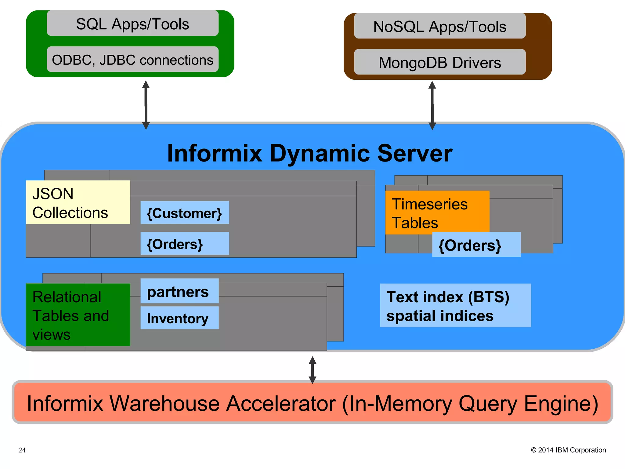 IWA Overview and Seamless Integration with Informix/IDS • Before IWA…  Informix  Receives analytic query from client  Spends some time doing intensive I/O  Returns results back to the client Informix 12.1 Results SQL 