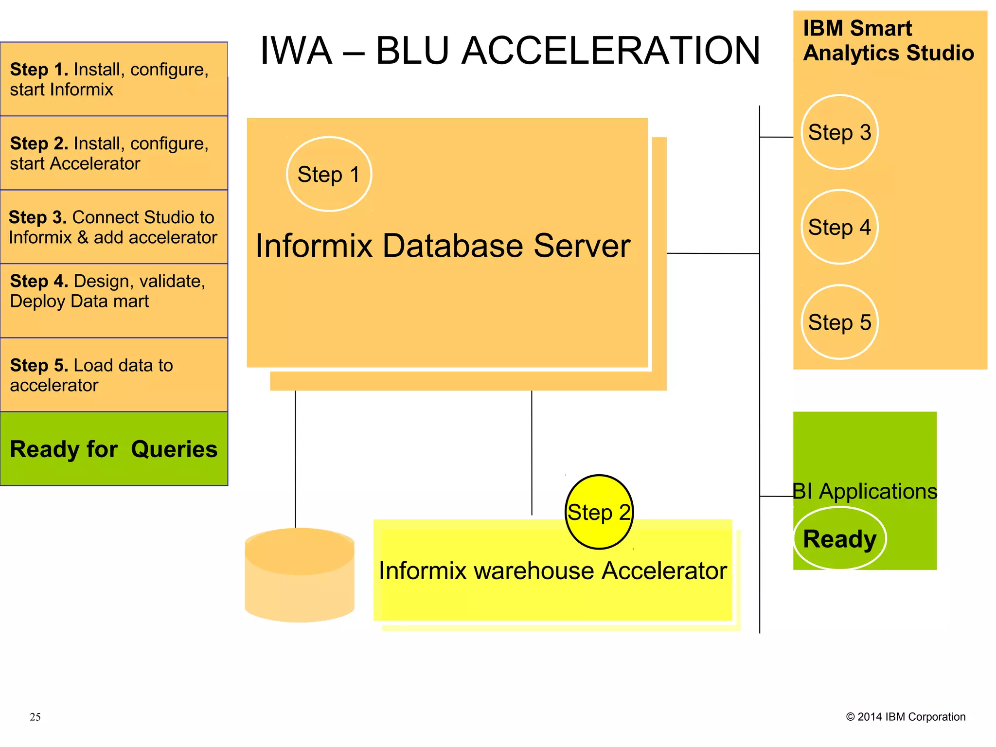 Informix/IWA Setup and Workflow • Using IWA: Process is transparent to Informix client Results SQL  Informix  Receives analytic query from client  If query uses data matching an IWA datamart and can be accelerated, route/offload it to IWA  Returns results back to the client  If query is not based on an IWA datamart or cannot be accelerated, Informix will resolve it Informix 12.1  The Accelerator  Processes the routed SQL query extremely fast and returns answer back to Informix Linux on Intel/AMD 64-bit Bulk Loader Compressed Database Partition TCP/IP Compression In-Memory Columnar Storage Frequency Partitioning Parallelism Predicate evaluation on compressed data Multi-core and Vector optimized algorithms SIMD Query Router Query Processor 
