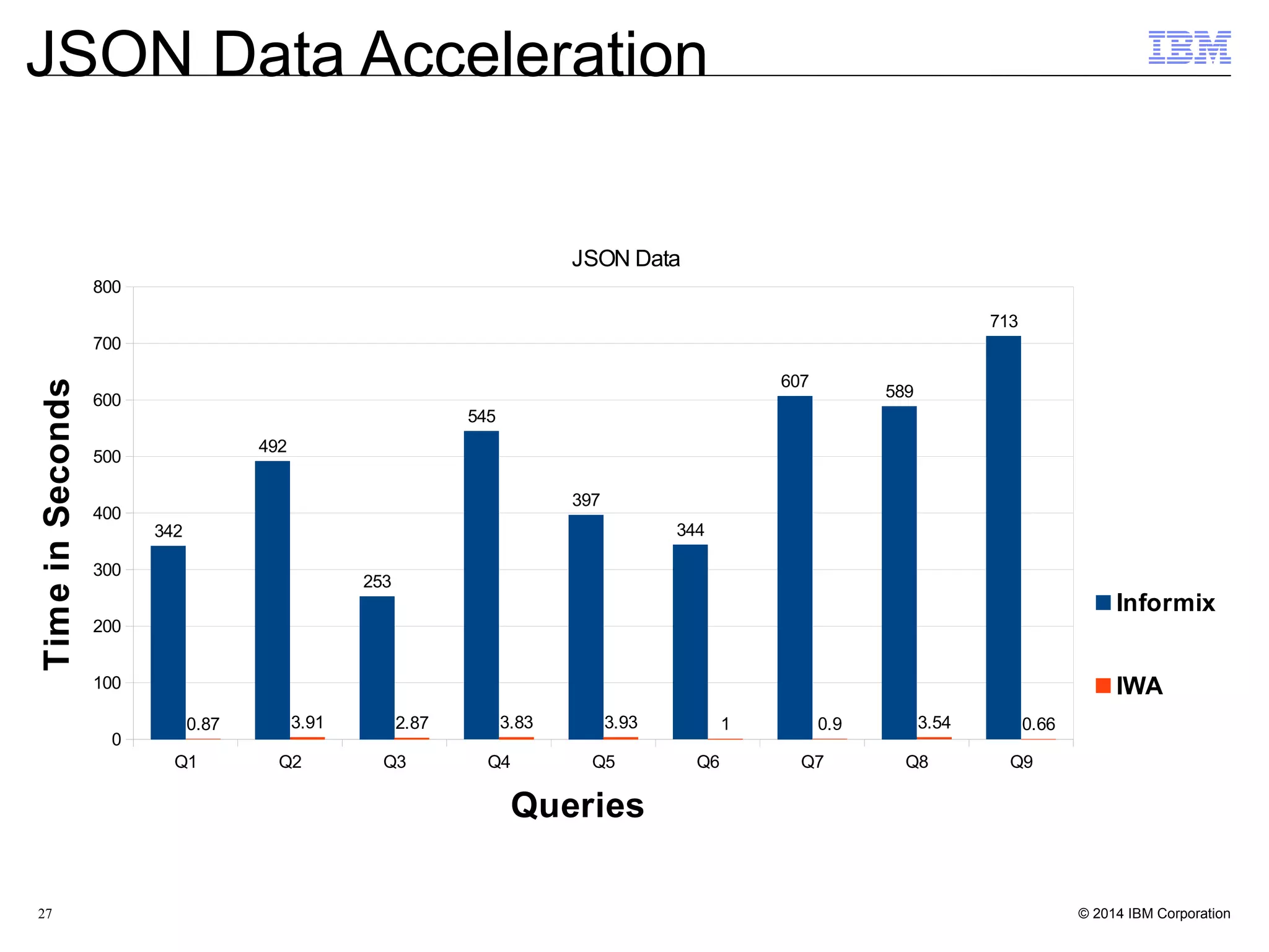 27 Informix Database Server Informix warehouse Accelerator BI Applications Step 1. Install, configure, start Informix Step 2. Install, configure, start Accelerator Step 3. Connect Studio to Informix & add accelerator Step 4. Design, validate, Deploy Data mart Step 5. Load data to accelerator Ready for Queries IBM Smart Analytics Studio Step 1 Step 2 Step 3 Step 4 Step 5 Ready IWA – BLU ACCELERATION 