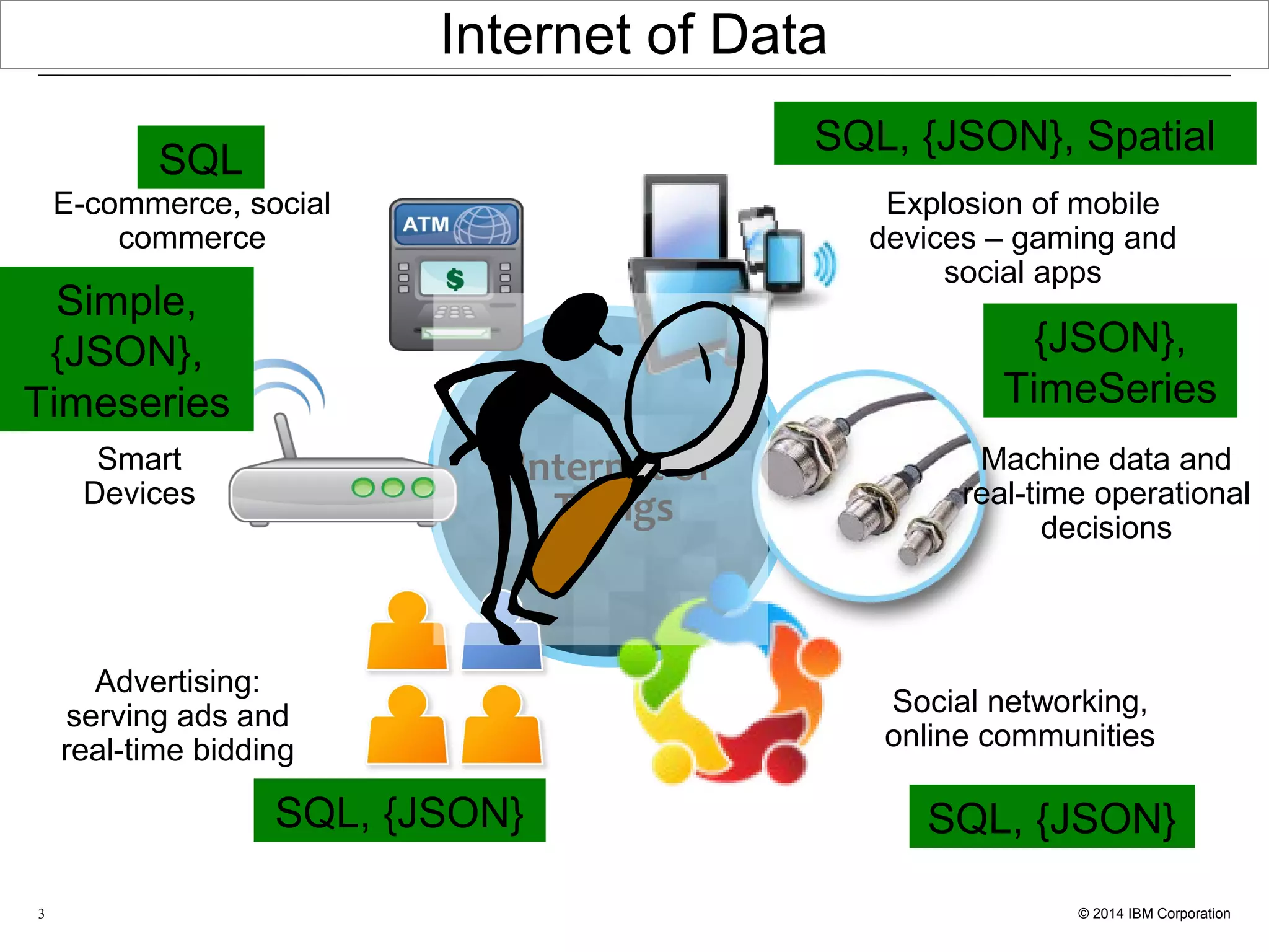 3 Explosion of mobile devices – gaming and social apps Advertising: serving ads and real-time bidding Social networking, online communities E-commerce, social commerce Machine data and real-time operational decisions Smart Devices Internet of Data Internet of Things SQL SQL, {JSON}, Spatial {JSON}, TimeSeries SQL, {JSON} Simple, {JSON}, Timeseries SQL, {JSON} 