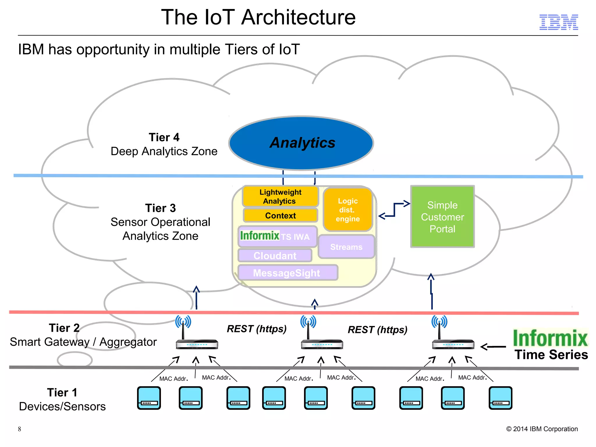 8 Tier 2 Smart Gateway / Aggregator Tier 3 Sensor Operational Analytics Zone Tier 1 Devices/Sensors AnalyticsTier 4 Deep Analytics Zone Simple Customer Portal REST (https) Time Series REST (https) MAC Addr. MAC Addr. MAC Addr. MAC Addr. MAC Addr. MAC Addr. Informix TS IWA Streams Logic dist. engine Cloudant MessageSight Lightweight Analytics Context The IoT Architecture IBM has opportunity in multiple Tiers of IoT 