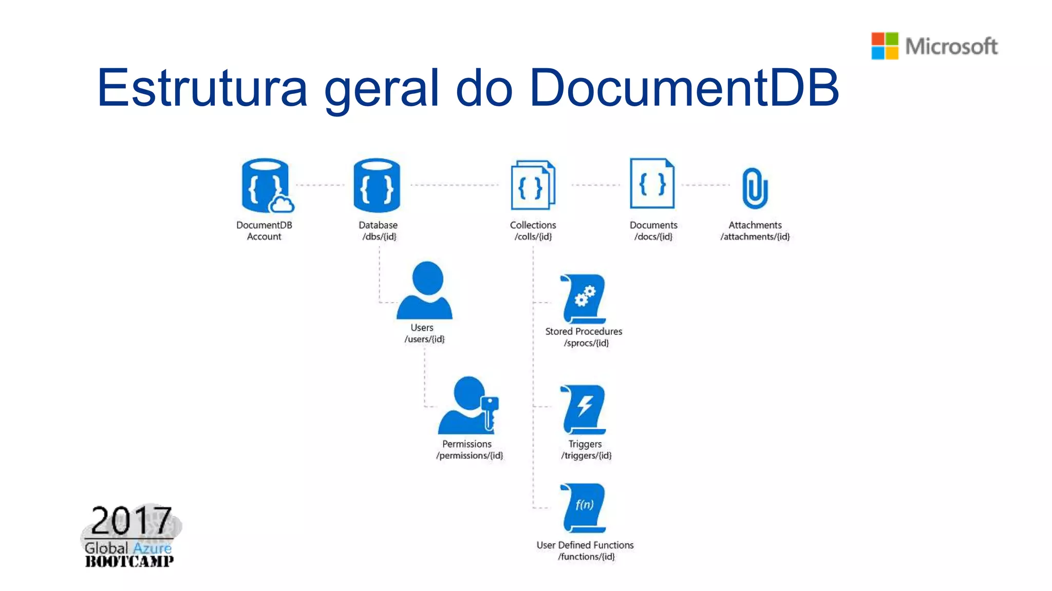 Estrutura geral do DocumentDB
 