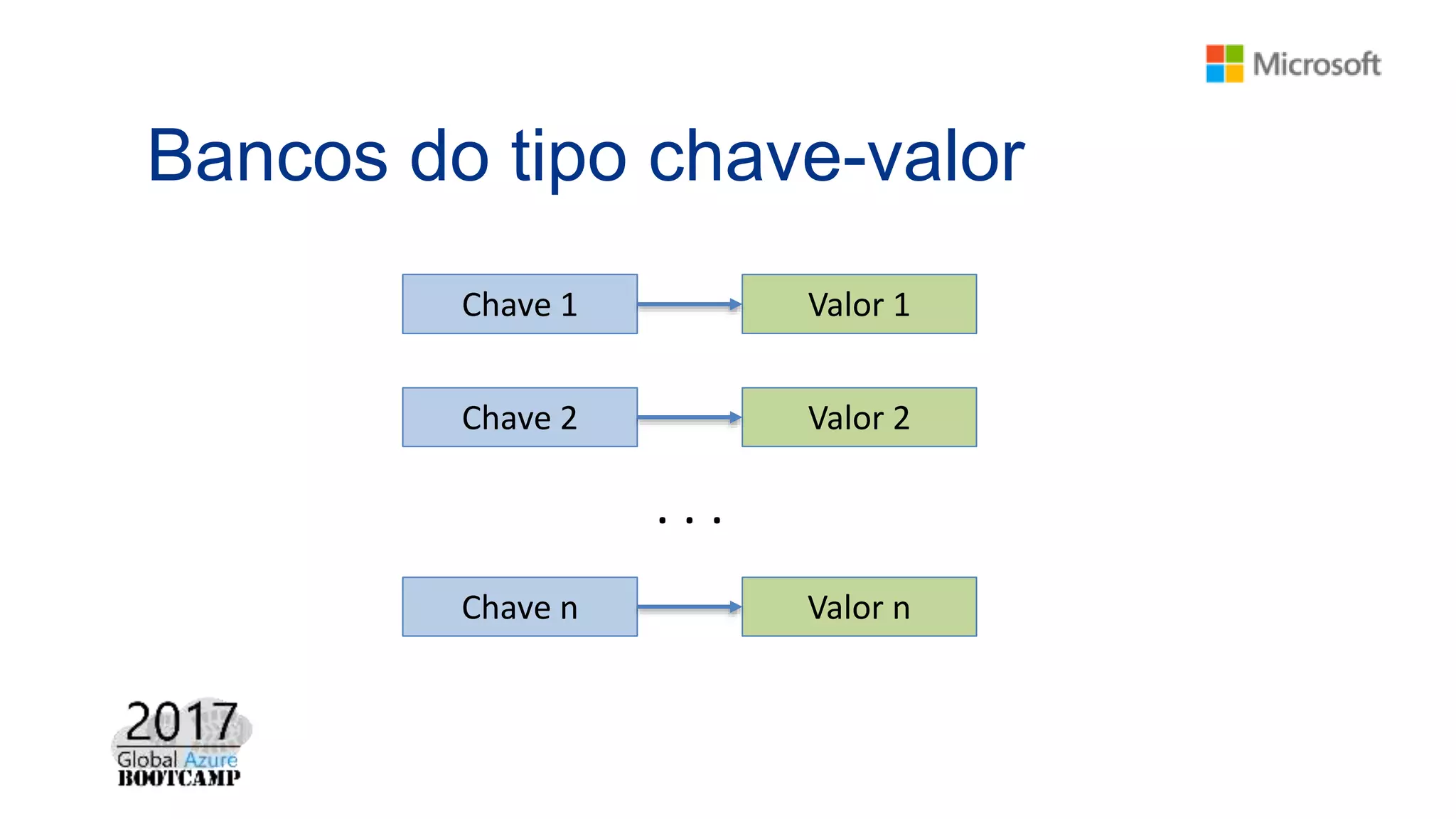 Bancos do tipo chave-valor
Chave 1 Valor 1
Chave 2 Valor 2
Chave n Valor n
. . .
 