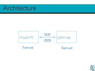 REST 
Architecture 
AngularJS python app 
JSON 
Front-end Back-end 
 