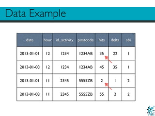 Data Example 
date hour id_activity postcode hits delta sbi 
2013-01-01 12 1234 1234AB 35 22 1 
2013-01-08 12 1234 1234AB 45 35 1 
2013-01-01 11 2345 5555ZB 2 1 2 
2013-01-08 11 2345 5555ZB 55 2 2 
 
