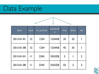Data Example 
date hour id_activity postcod 
e hits delta sbi 
2013-01-01 12 1234 1234AB 35 22 1 
2013-01-08 12 1234 1234AB 45 35 1 
2013-01-01 11 2345 5555ZB 2 1 2 
2013-01-08 11 2345 5555ZB 55 2 2 
 