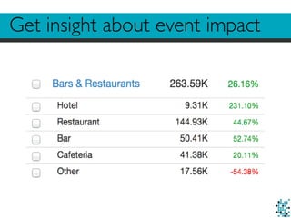 Get insight about event impact 
 