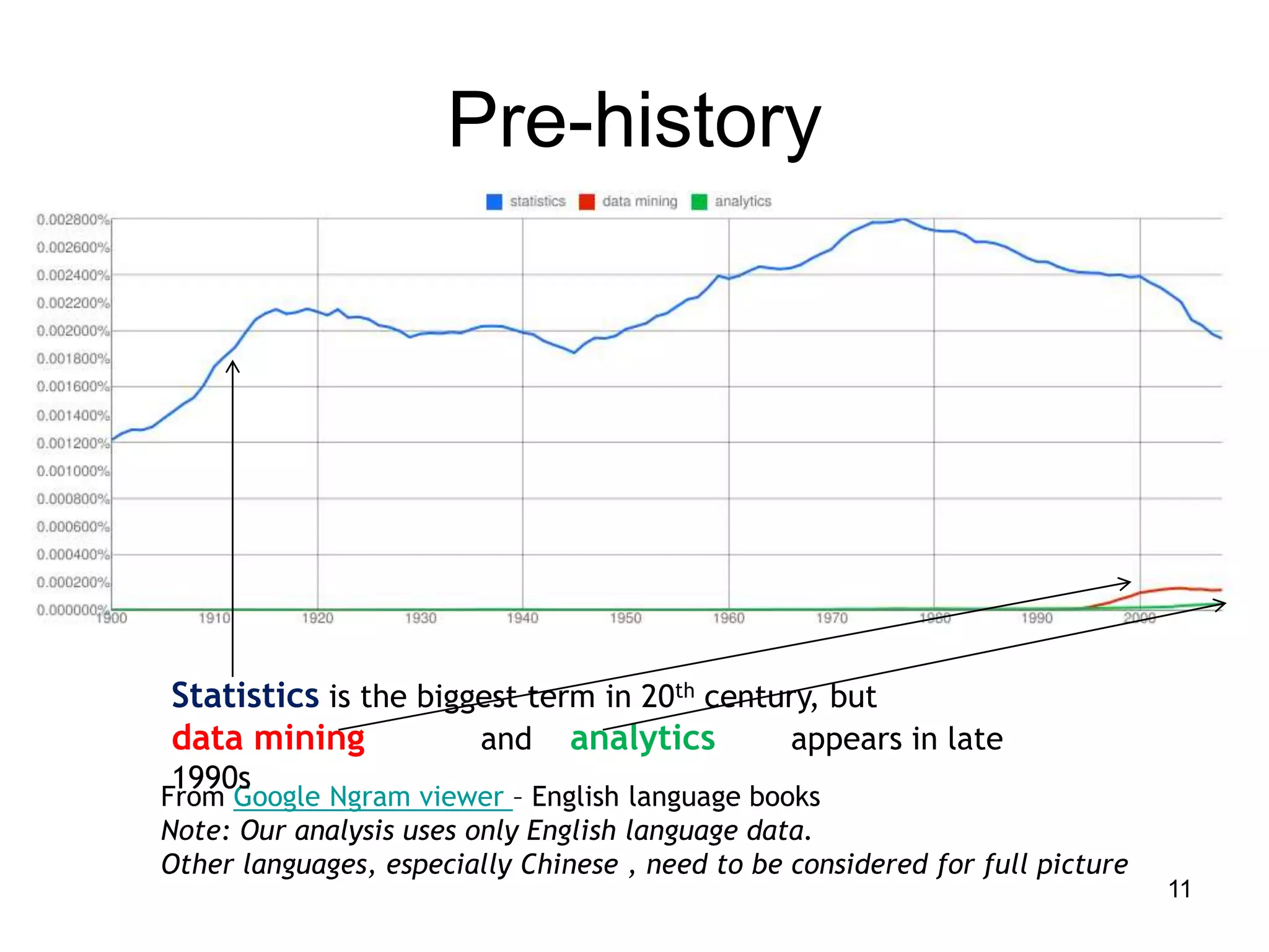 Pre-history




Statistics is the biggest term in 20th century, but
data mining           and analytics          appears in late
1990s
From Google Ngram viewer – English language books
Note: Our analysis uses only English language data.
Other languages, especially Chinese , need to be considered for full picture
                                                                               11
 