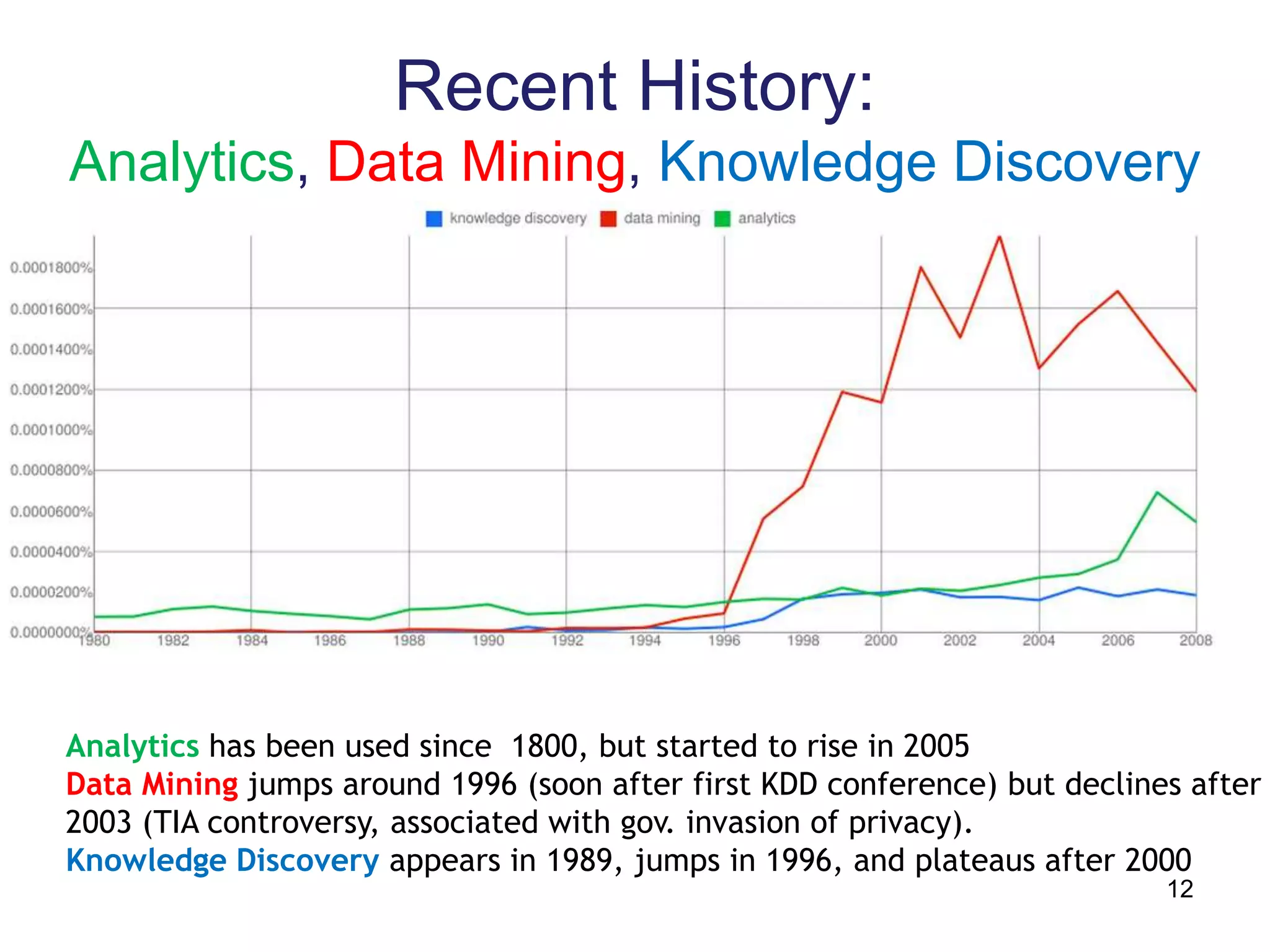 Recent History:
Analytics, Data Mining, Knowledge Discovery




Analytics has been used since 1800, but started to rise in 2005
Data Mining jumps around 1996 (soon after first KDD conference) but declines after
2003 (TIA controversy, associated with gov. invasion of privacy).
Knowledge Discovery appears in 1989, jumps in 1996, and plateaus after 2000
                                                                           12
 