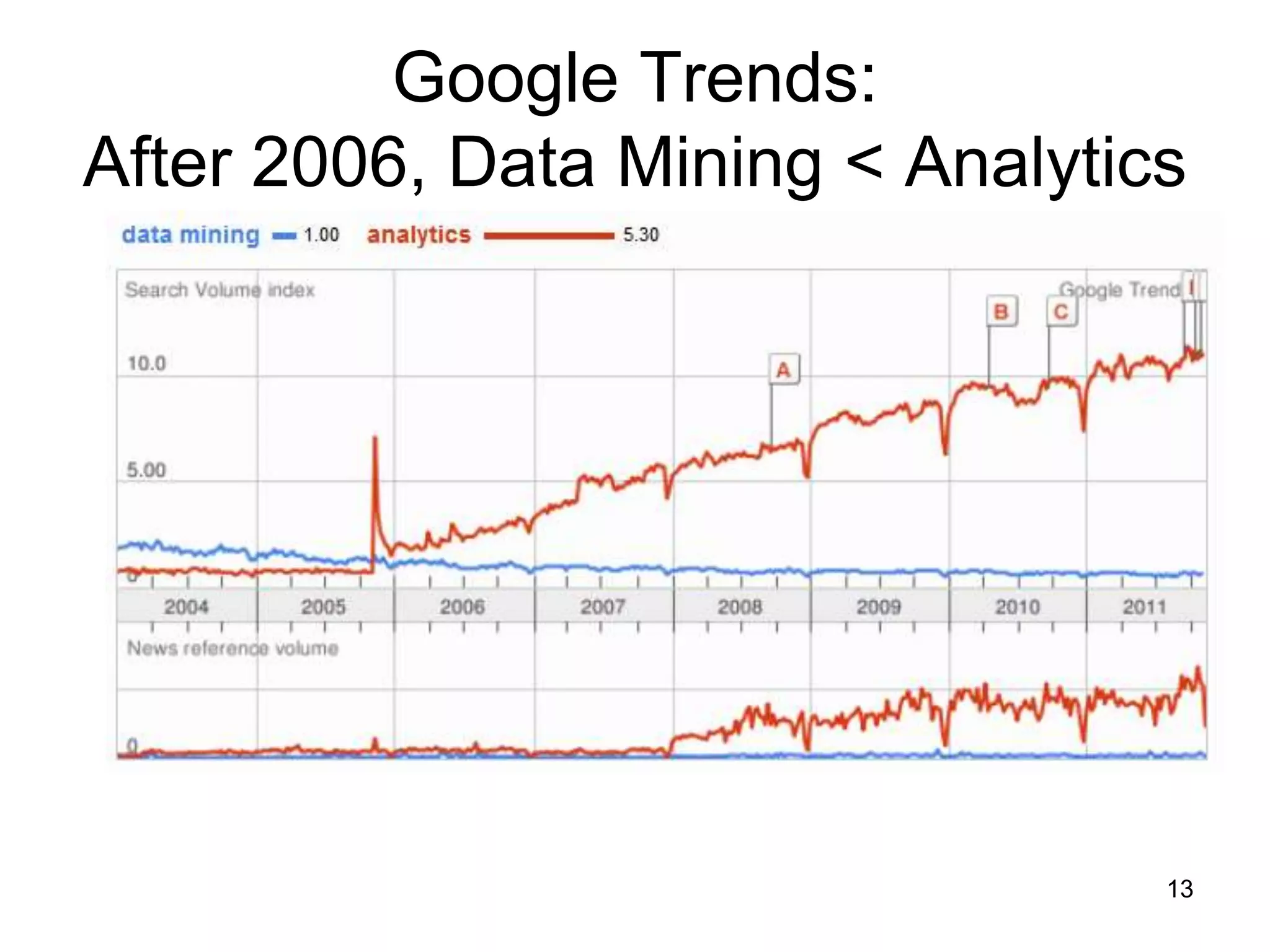 Google Trends:
After 2006, Data Mining < Analytics




                                  13
 