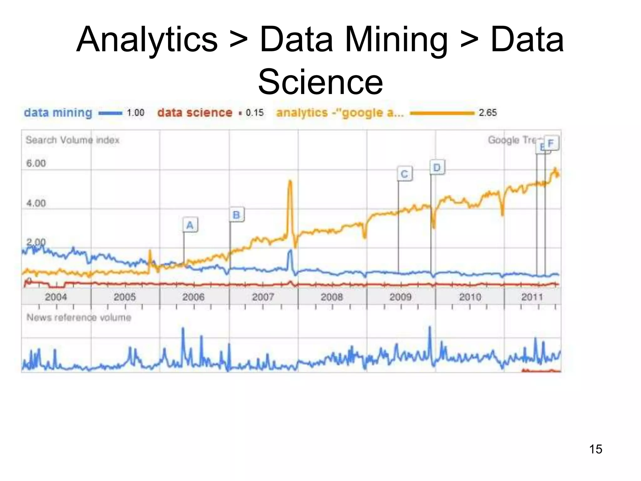 Analytics > Data Mining > Data
            Science




                                 15
 