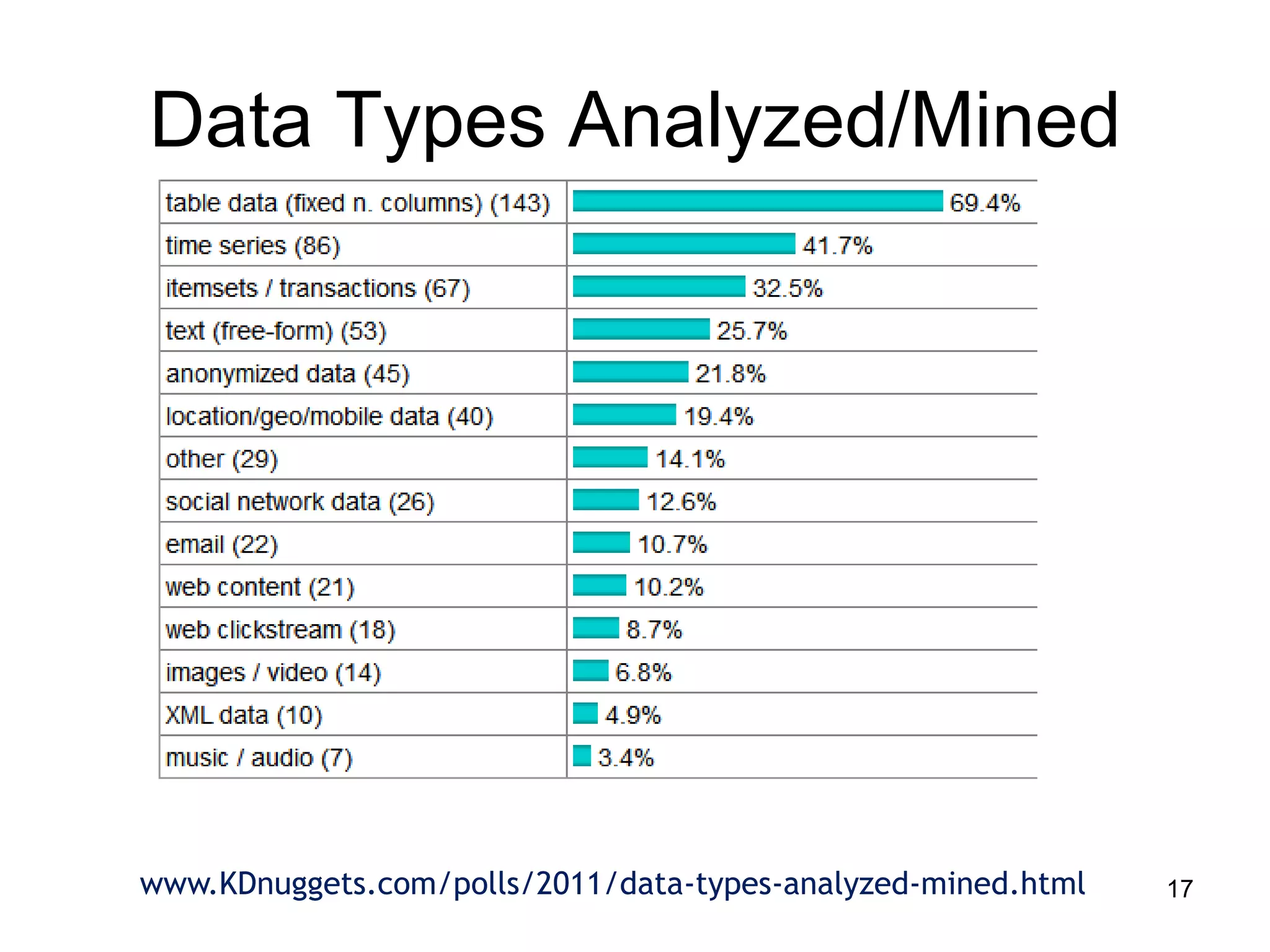 Data Types Analyzed/Mined




www.KDnuggets.com/polls/2011/data-types-analyzed-mined.html   17
 