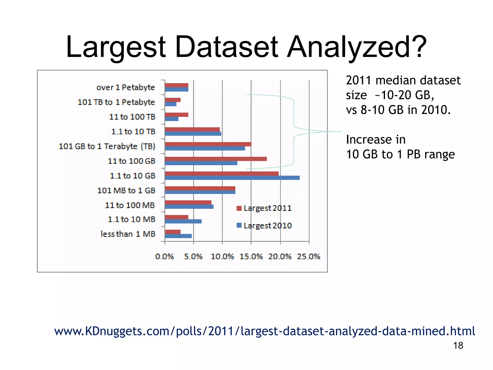 Largest Dataset Analyzed?
                                               2011 median dataset
                                               size ~10-20 GB,
                                               vs 8-10 GB in 2010.

                                               Increase in
                                               10 GB to 1 PB range




www.KDnuggets.com/polls/2011/largest-dataset-analyzed-data-mined.html
                                                                 18
 