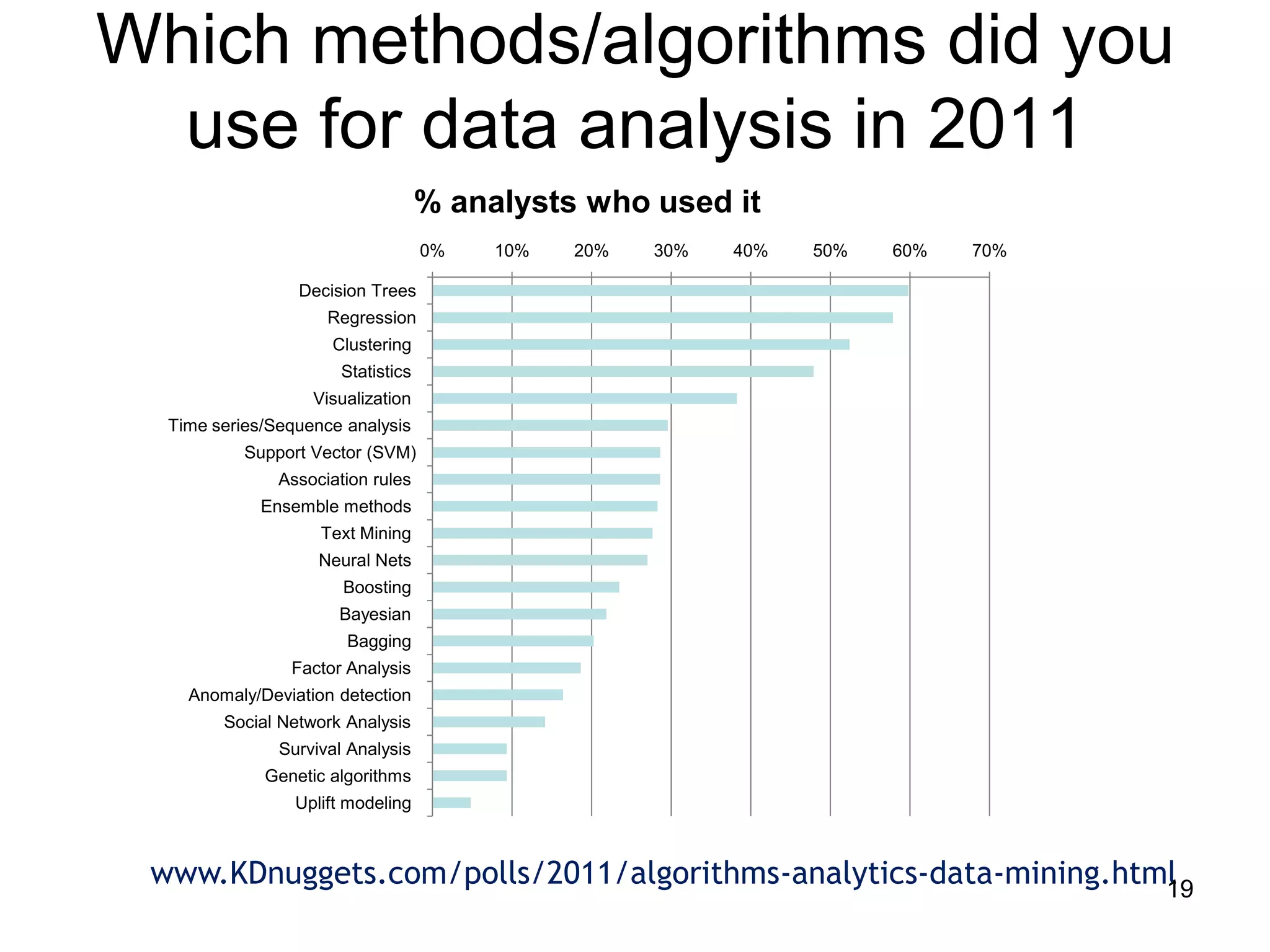 Which methods/algorithms did you
  use for data analysis in 2011
                                    % analysts who used it
                                    0%   10%   20%   30%   40%   50%   60%   70%

                 Decision Trees
                     Regression
                     Clustering
                       Statistics
                   Visualization
  Time series/Sequence analysis
           Support Vector (SVM)
               Association rules
             Ensemble methods
                    Text Mining
                    Neural Nets
                       Boosting
                      Bayesian
                       Bagging
                Factor Analysis
    Anomaly/Deviation detection
        Social Network Analysis
               Survival Analysis
             Genetic algorithms
                 Uplift modeling



 www.KDnuggets.com/polls/2011/algorithms-analytics-data-mining.html
                                                                  19
 