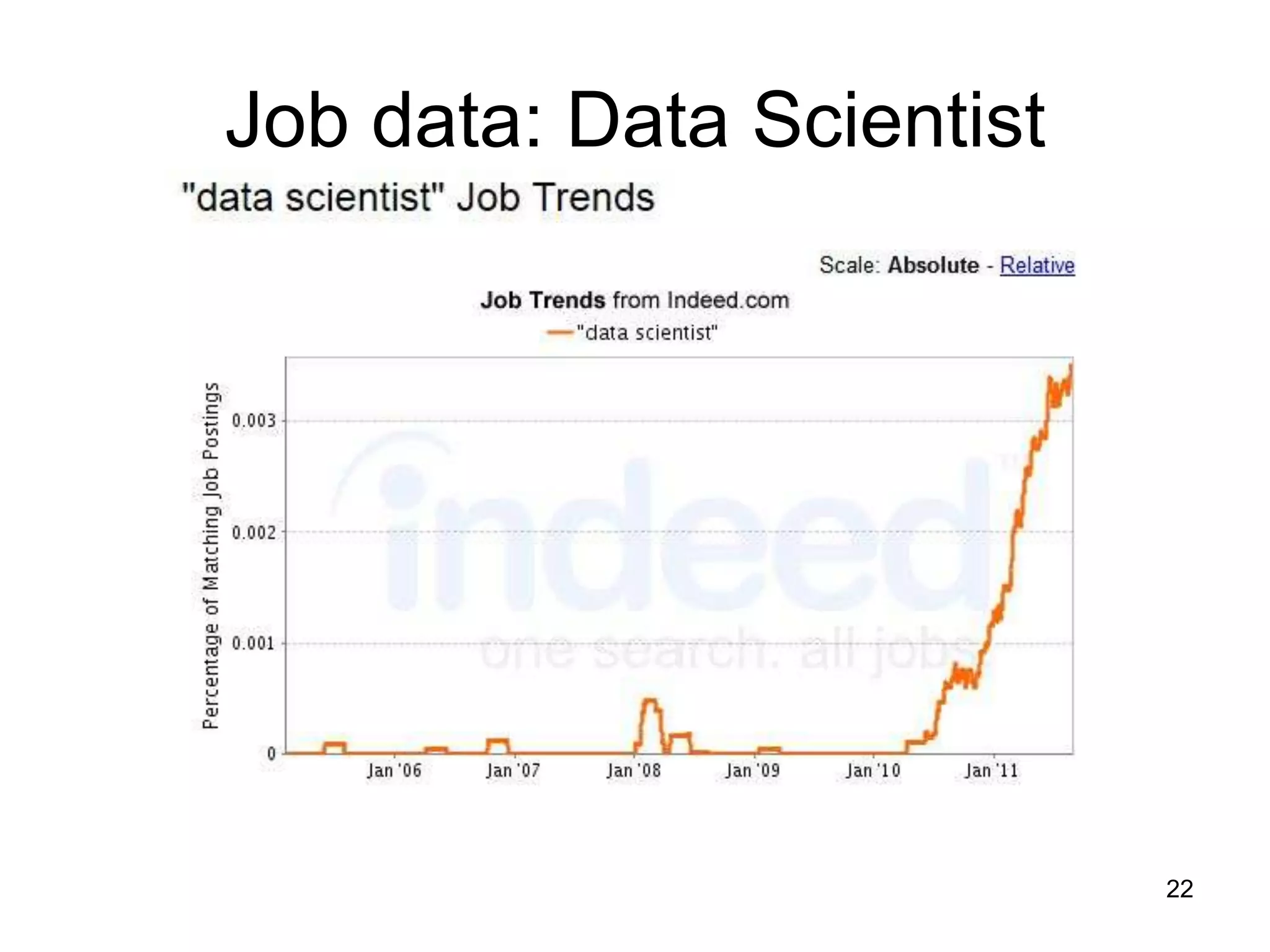 Job data: Data Scientist




                           22
 