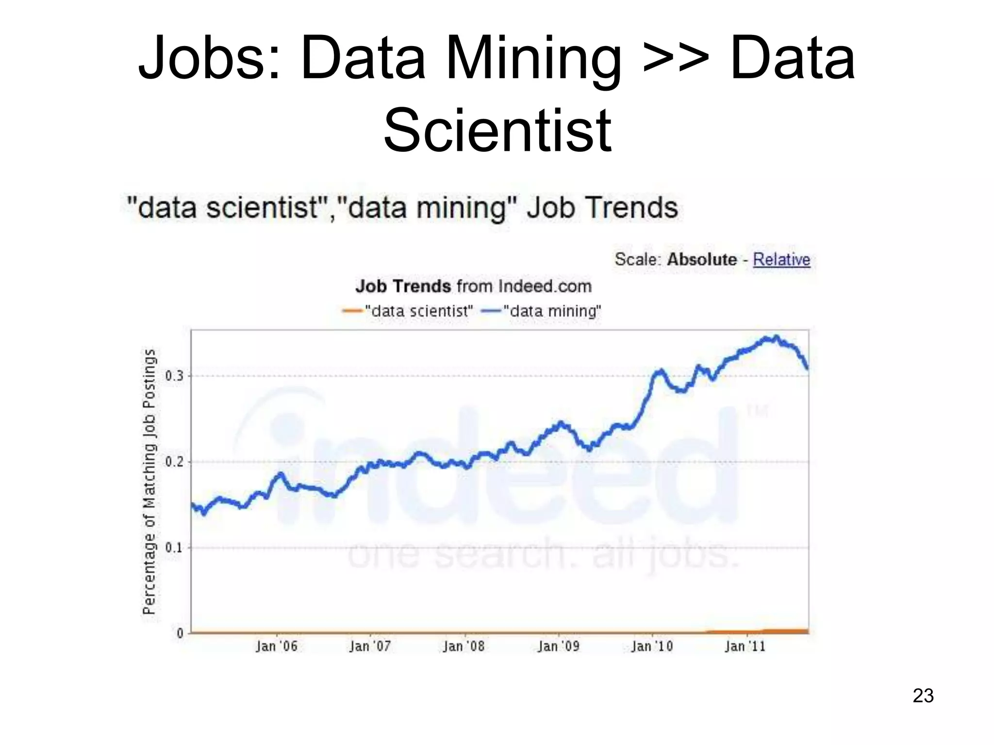 Jobs: Data Mining >> Data
        Scientist




                            23
 
