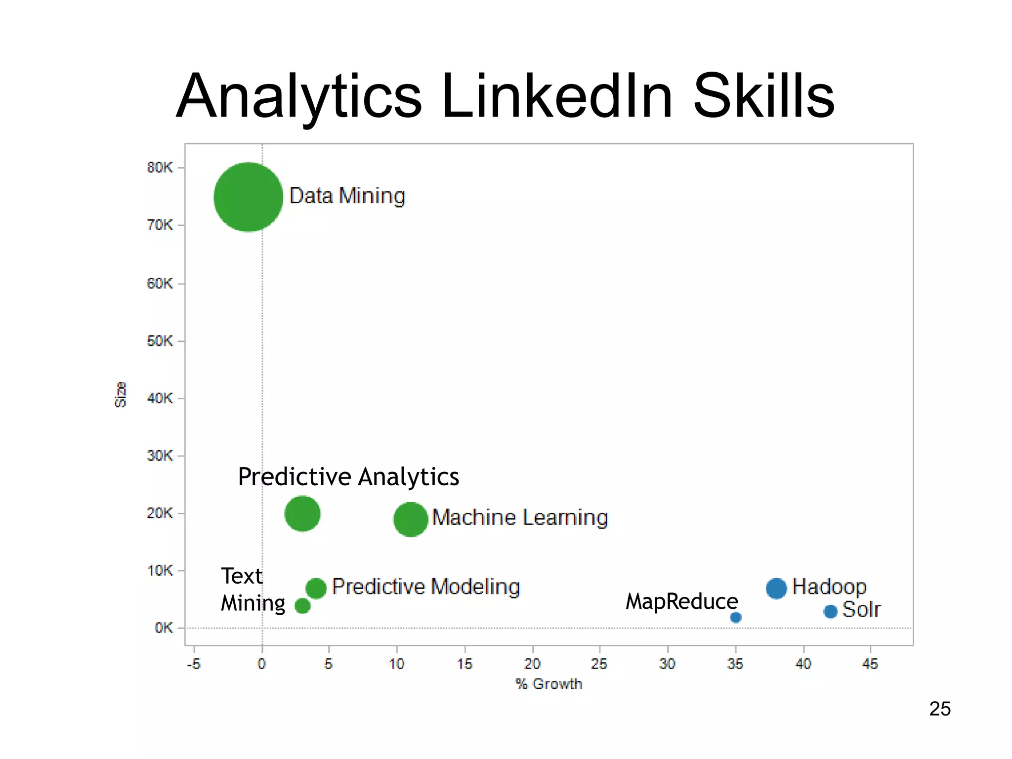 Analytics LinkedIn Skills




  Predictive Analytics Machine Learning


 Text
 Mining                                   MapReduce



                                                      25
 