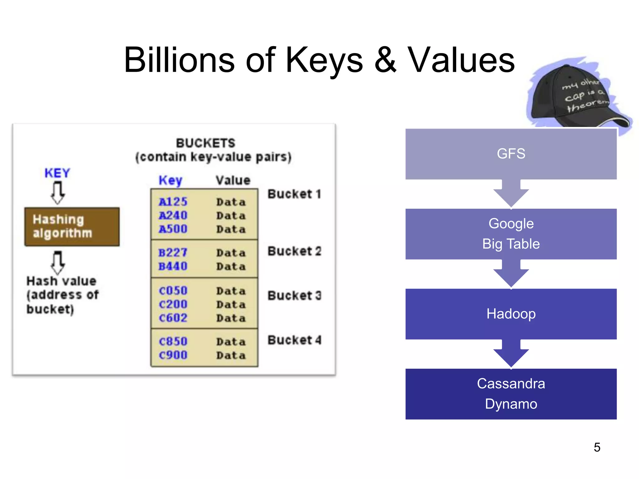 Billions of Keys & Values

                        GFS



                       Google
                      Big Table



                       Hadoop



                      Cassandra
                       Dynamo


                                  5
 