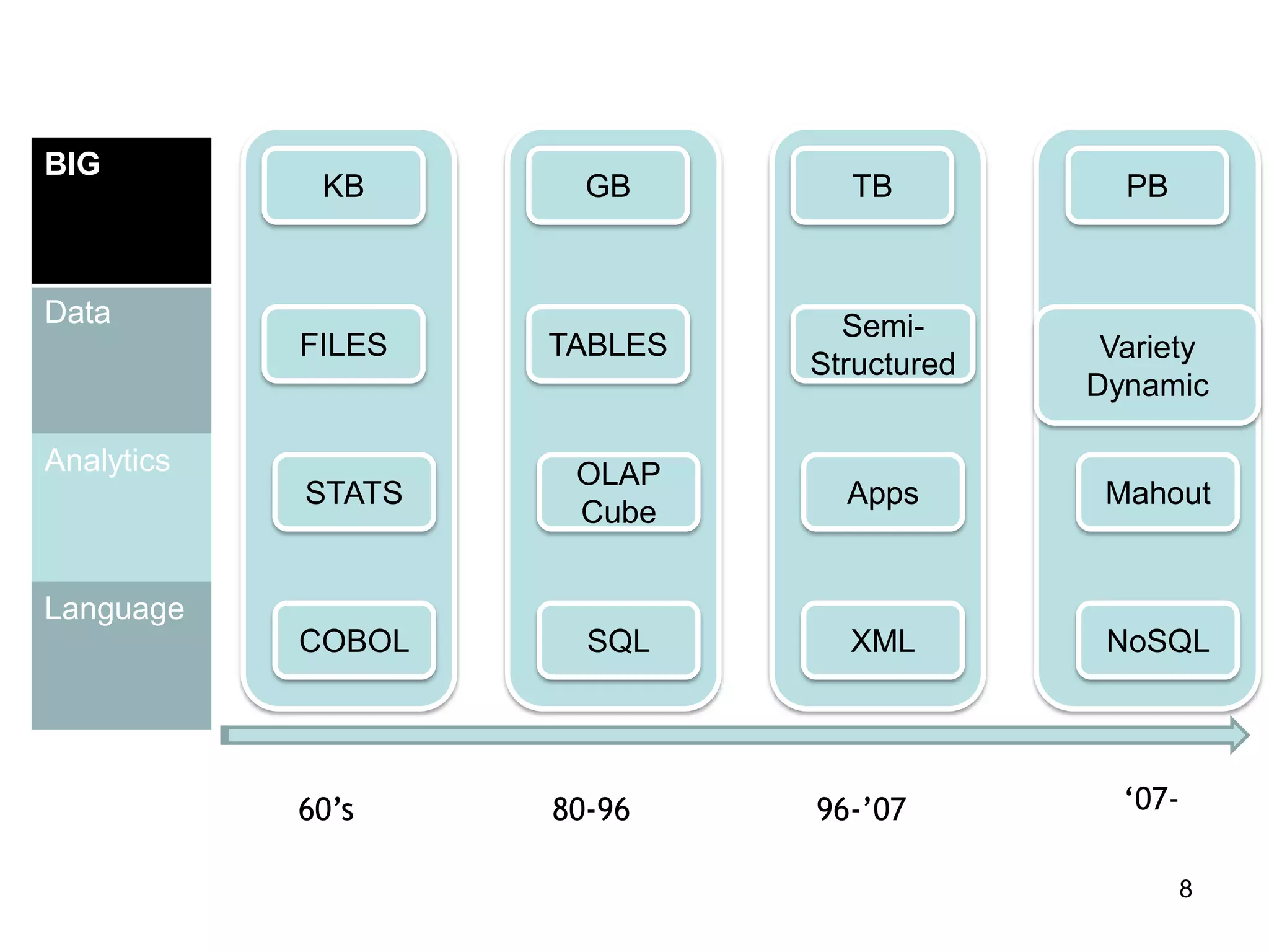 BIG
             KB       GB       TB           PB


Data                           Semi-
            FILES   TABLES                 Variety
                             Structured
                                          Dynamic

Analytics            OLAP
            STATS              Apps        Mahout
                     Cube


Language
            COBOL     SQL      XML         NoSQL




            60’s    80-96    96-’07         ‘07-

                                                 8
 