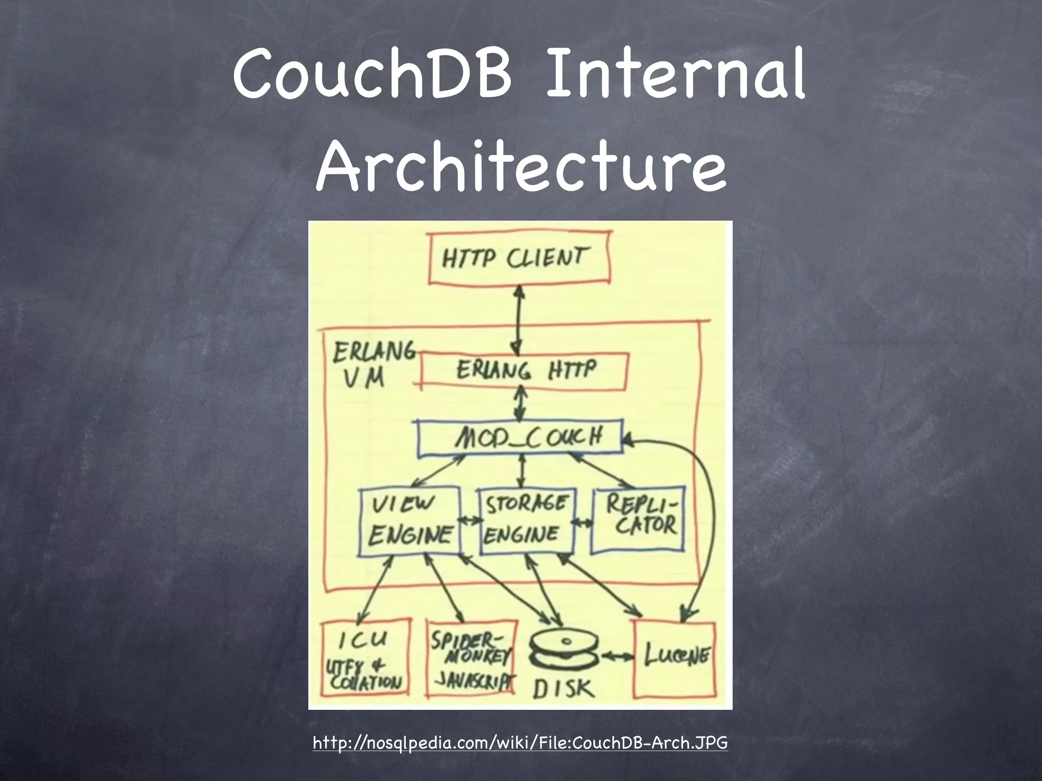 CouchDB Internal
  Architecture




  http://nosqlpedia.com/wiki/File:CouchDB-Arch.JPG
 
