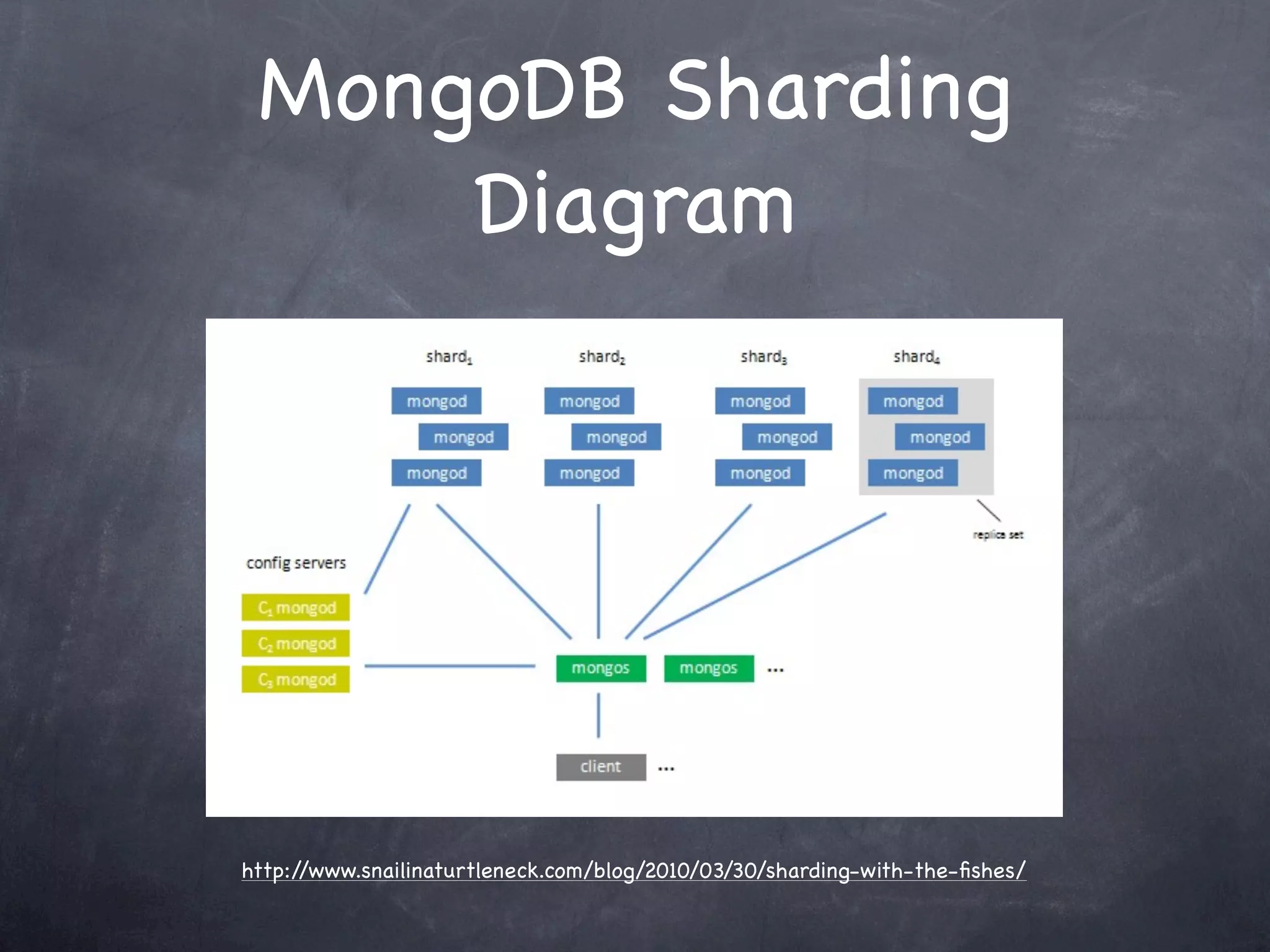 MongoDB Sharding
     Diagram




http://www.snailinaturtleneck.com/blog/2010/03/30/sharding-with-the-ﬁshes/
 