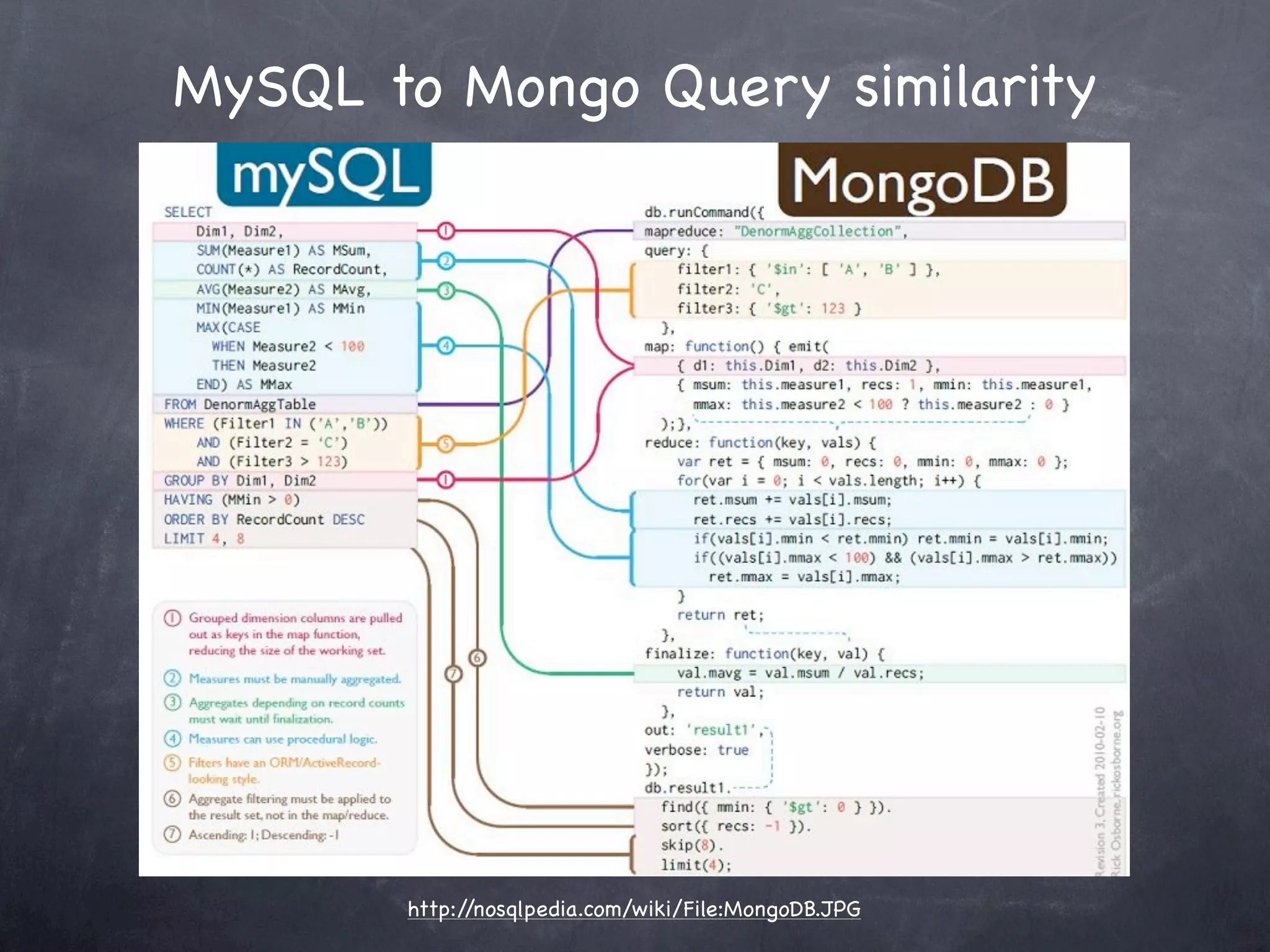 MySQL to Mongo Query similarity




       http://nosqlpedia.com/wiki/File:MongoDB.JPG
 