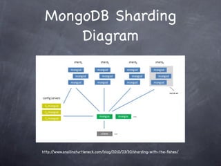 MongoDB Sharding
     Diagram




http://www.snailinaturtleneck.com/blog/2010/03/30/sharding-with-the-ﬁshes/
 