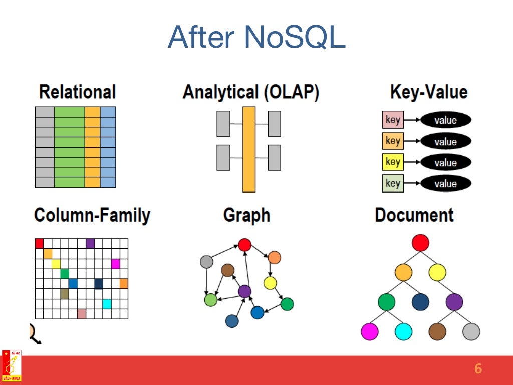 Nosql data models