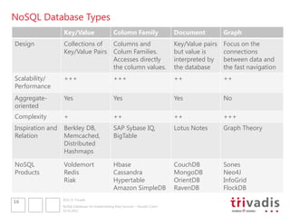NoSQL Database Types
              Key/Value                            Column Family                    Document          Graph
 Key/Value Stores
Design            Collections of  Columns and                                       Key/Value pairs   Focus on the
    Ordered Key-Value Stores Colum Families.
                  Key/Value Pairs                                                   but value is      connections
                                  Accesses directly                                 interpreted by    between data and
    Big Table Stores (map-of-maps-of-maps)
                                  the column values.                                the database      the fast navigation

   Document Stores
Scalability/ +++                                  +++                              ++                ++
Performance
  Graph Databases
Aggregate-  Yes                                   Yes                              Yes               No
oriented
Complexity         +                               ++                               ++                +++
Inspiration and    Berkley DB,                     SAP Sybase IQ,                   Lotus Notes       Graph Theory
Relation           Memcached,                      BigTable
                   Distributed
                   Hashmaps

NoSQL              Voldemort                       Hbase                            CouchDB           Sones
Products           Redis                           Cassandra                        MongoDB           Neo4J
                   Riak                            Hypertable                       OrientDB          InfoGrid
                                                   Amazon SimpleDB                  RavenDB           FlockDB
                  2012 © Trivadis
16
                  NoSQL Databases for Implementing Data Services – Should I Care?
                  10.10.2012
 