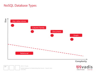 NoSQL Database Types
Size




       Key-value stores


                                       Column Family

                                                                                  Document
                                                                                             Graph




                Relational



                                                                                              Complexity

                2012 © Trivadis
17
                NoSQL Databases for Implementing Data Services – Should I Care?
                10.10.2012
 