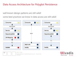 Data Access Architecture for Polyglot Persistence


well known design patterns are still valid!
some best practices we know in data access are still valid!

     Consumer                               Consumer                                     Consumer


           REST/SOAP                                                                           REST/SOAP



     Service                                                                             Service

                                                         REST
     Repository/DAO                                                                      Repository/DAO


     O/R Mapping

                                                                                                    ???
               SQL

                                            REST API

     RDBMS                                  NoSQL                                        NoSQL



                       2012 © Trivadis
30
                       NoSQL Databases for Implementing Data Services – Should I Care?
                       10.10.2012
 
