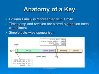 Anatomy of a Key Column Family is represented with 1 byte Timestamp and revision are stored big-endian ones-compliment Simple byte-wise comparison 