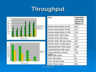 Throughput 220 Scan 10 byte values 75 Scan 100 byte values 58 Scan 1KB values 2 Scan 10KB values 129 Sequential Read 100 byte  values 68 Sequential Read 1KB values 1060 Sequential Read 10KB values 931 Random Write 10 byte values 427 Random Write 100 byte values 102 Random Write 1KB values 51 Random Write 10KB values 100 Random Read Zipfian 2.5 GB 777 Random Read Zipfian 20 GB 925 Random Read Zipfian 80 GB Hypertable Advantage Relative to HBase (%) Test 