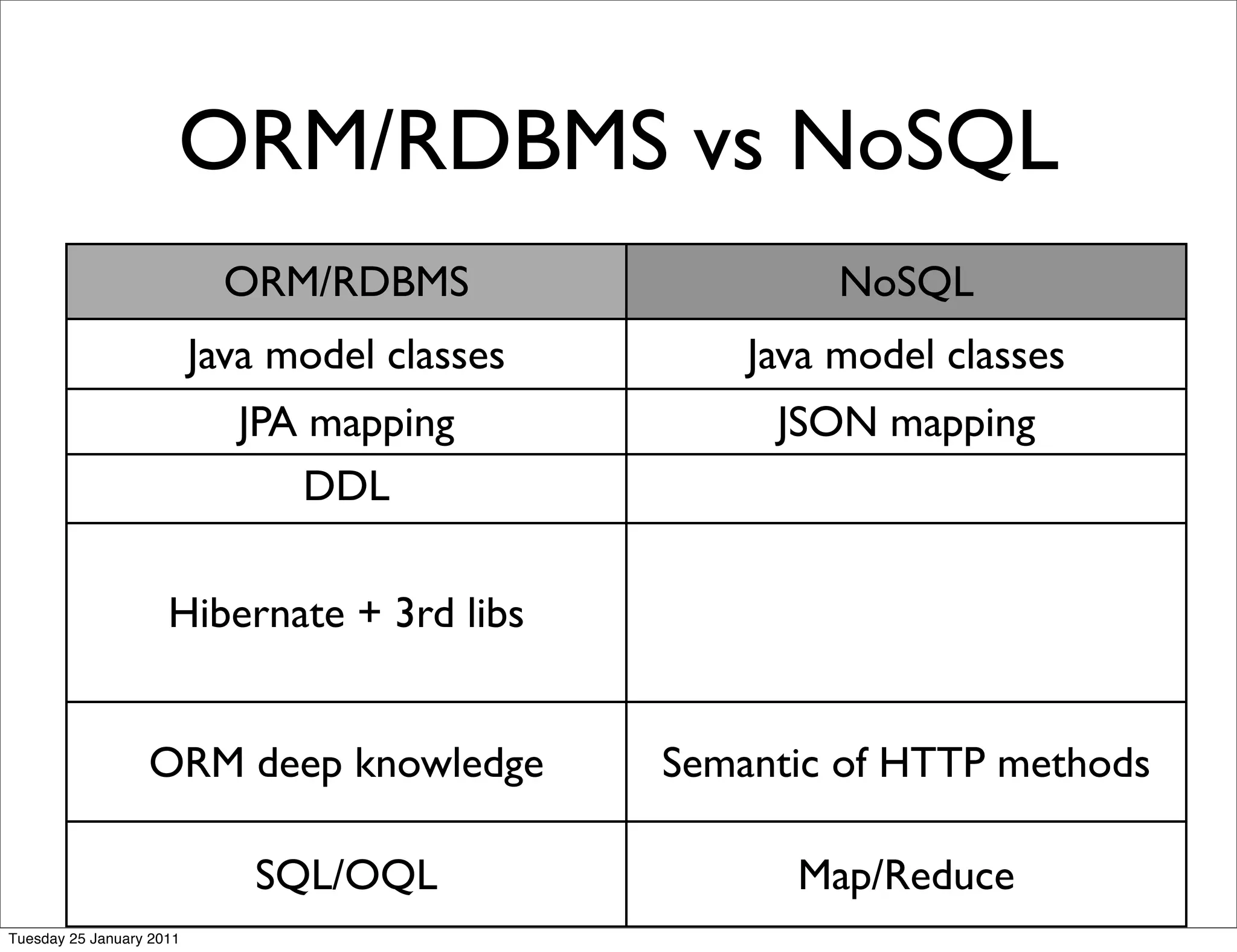Nosql from java developer pov | PPT