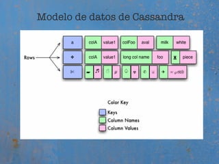 Modelo de datos de Cassandra
 