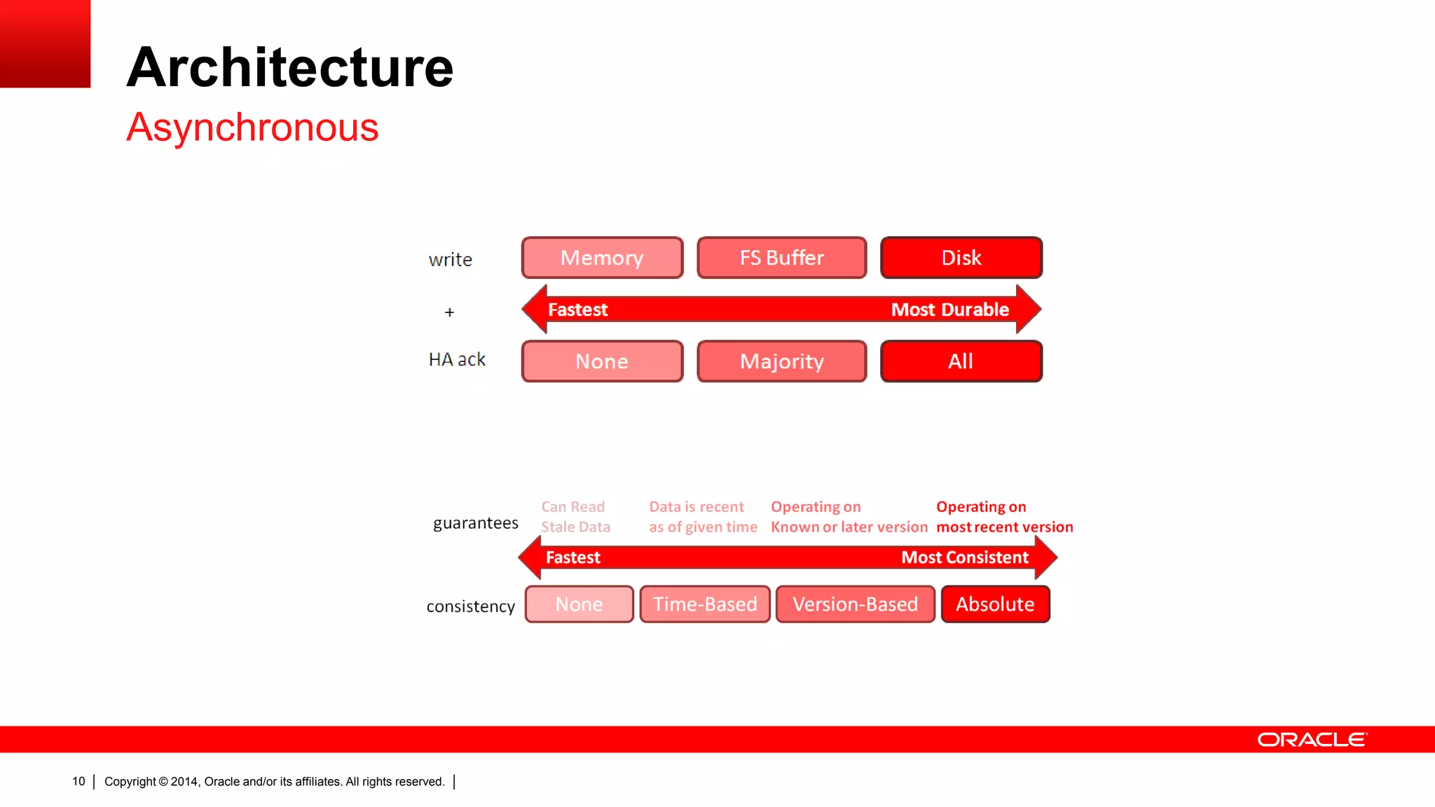 Copyright © 2014, Oracle and/or its affiliates. All rights reserved.10
Architecture
Asynchronous
 