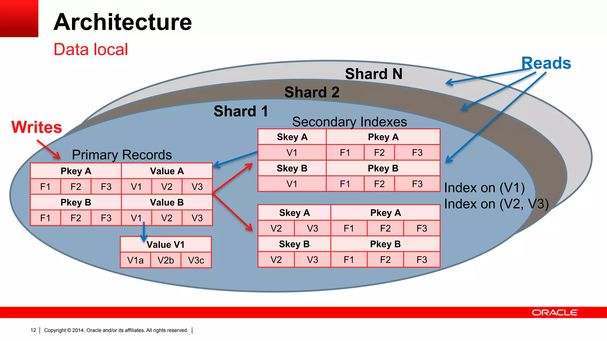 Copyright © 2014, Oracle and/or its affiliates. All rights reserved.12
Architecture
Data local
Pkey A Value A
F1 F2 F3 V1 V2 V3
Pkey B Value B
F1 F2 F3 V1 V2 V3
Skey A Pkey A
V2 V3 F1 F2 F3
Skey B Pkey B
V2 V3 F1 F2 F3
Skey A Pkey A
V1 F1 F2 F3
Skey B Pkey B
V1 F1 F2 F3
Primary Records
Secondary Indexes
Shard 1
Writes
Reads
Shard 2
Shard N
Index on (V1)
Index on (V2, V3)
Value V1
V1a V2b V3c
 