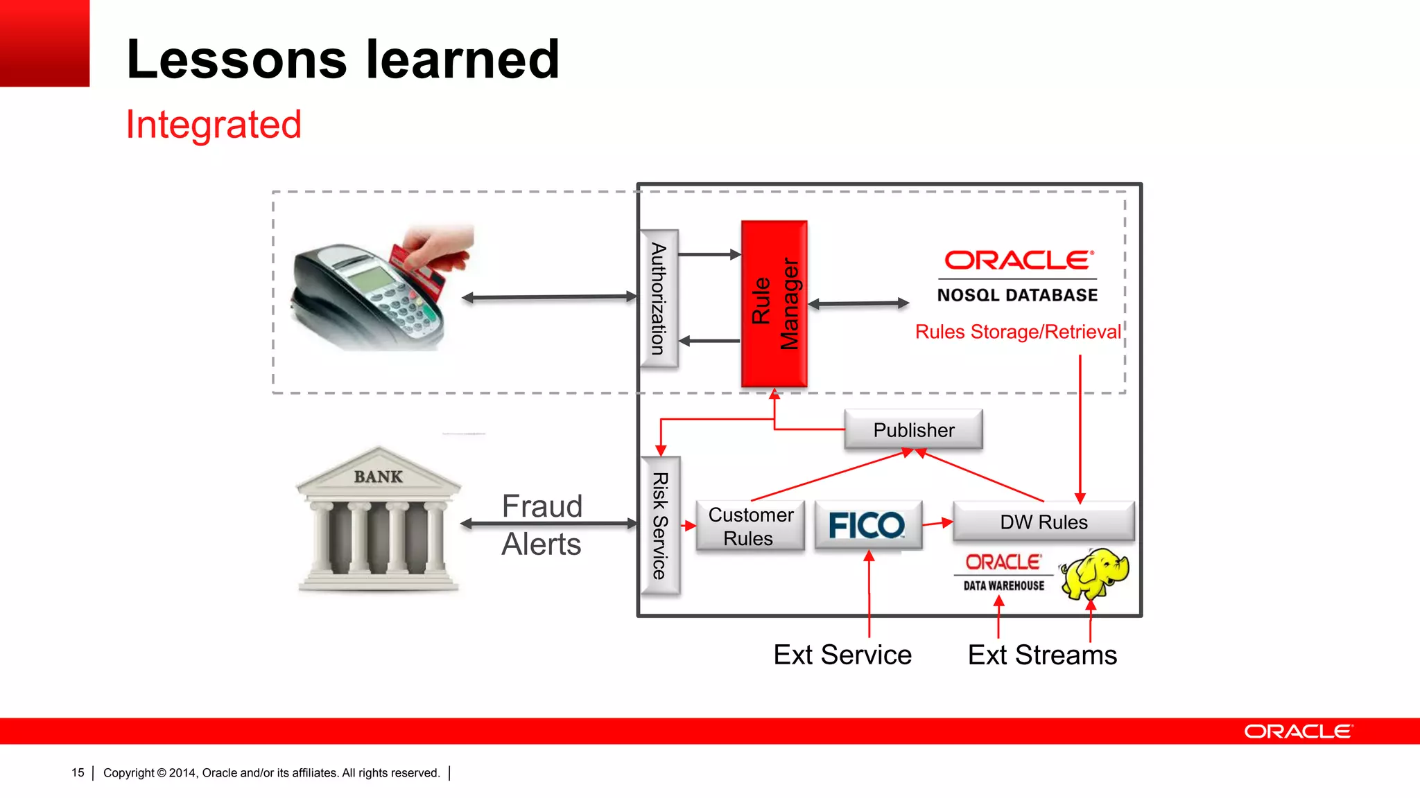 Copyright © 2014, Oracle and/or its affiliates. All rights reserved.15
Lessons learned
Authorization
DW Rules
Publisher
Rule
Manager
Customer
Rules
Fraud
Alerts
Rules Storage/Retrieval
RiskService
Ext Service Ext Streams
Integrated
 
