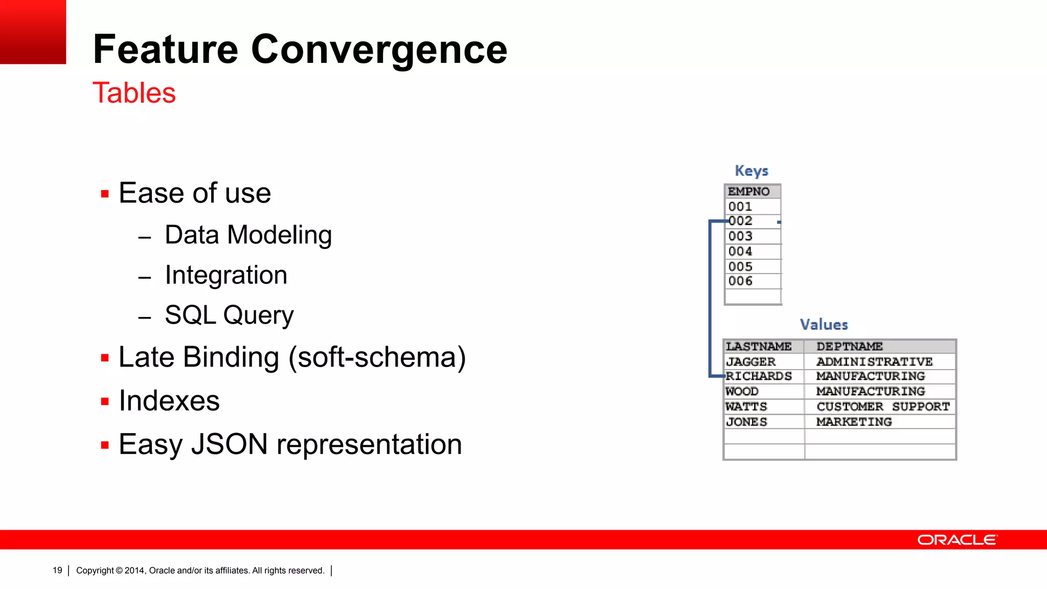 Copyright © 2014, Oracle and/or its affiliates. All rights reserved.19
Feature Convergence
 Ease of use
– Data Modeling
– Integration
– SQL Query
 Late Binding (soft-schema)
 Indexes
 Easy JSON representation
Tables
 