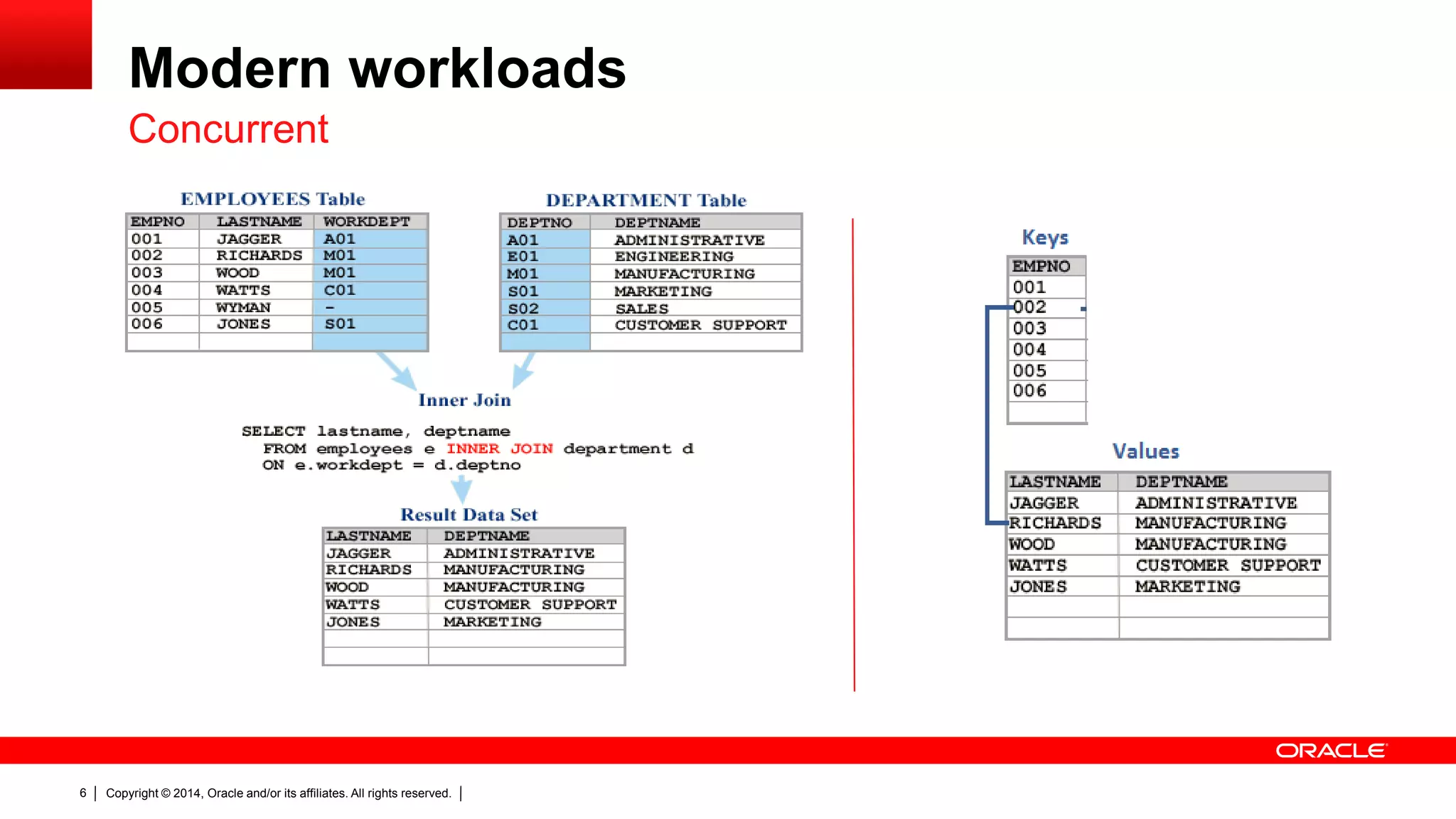 Copyright © 2014, Oracle and/or its affiliates. All rights reserved.6
Modern workloads
Concurrent
 