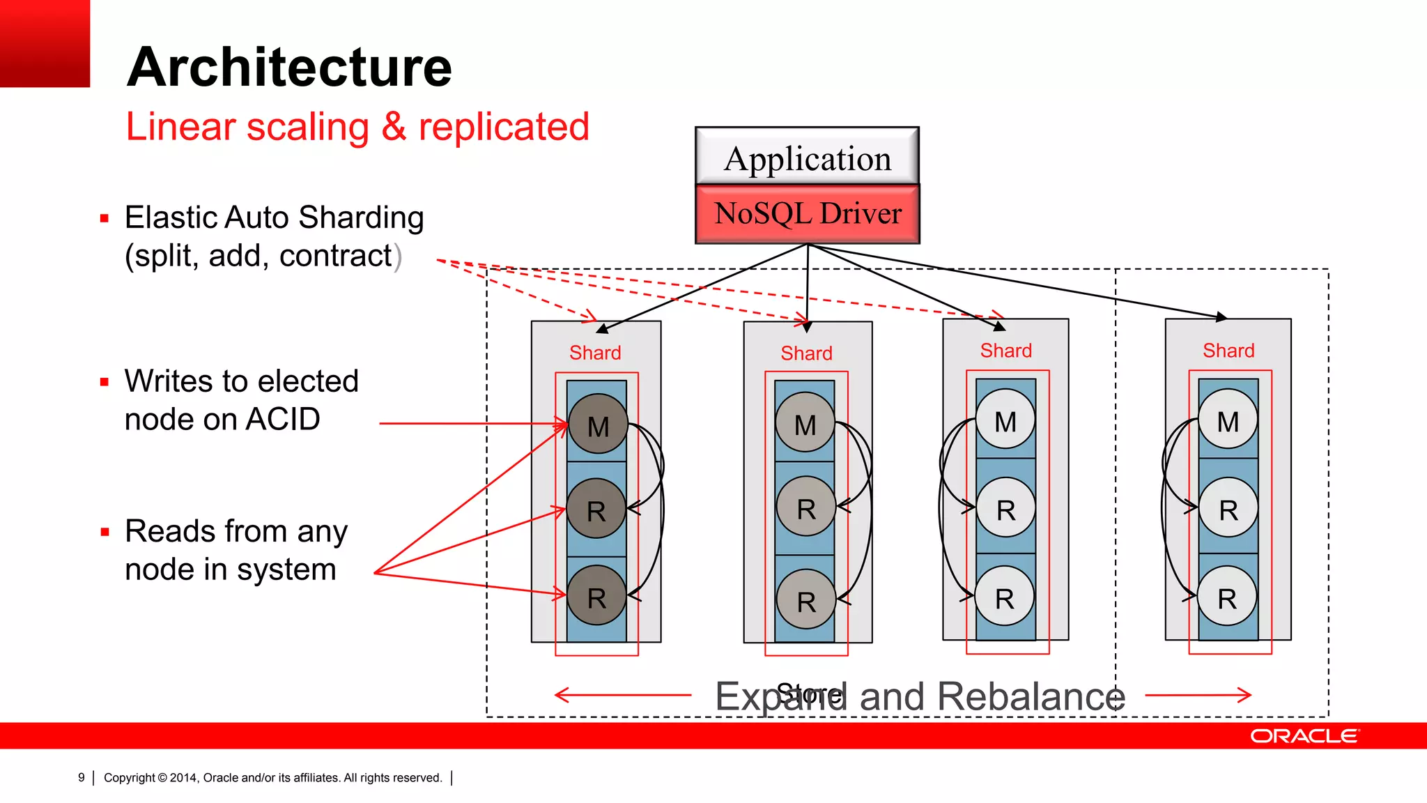 Copyright © 2014, Oracle and/or its affiliates. All rights reserved.9
Architecture
 Elastic Auto Sharding
(split, add, contract)
Store
Shard
M
Shard
M
R
R R
Application
NoSQL Driver
R
 Writes to elected
node on ACID
 Reads from any
node in system
Shard
M
R
R
Expand and Rebalance
Shard
M
R
R
Linear scaling & replicated
 