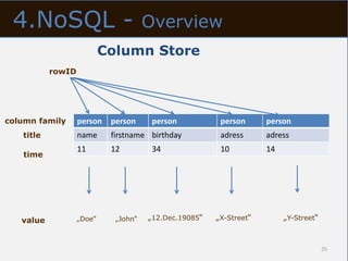 4.NoSQL -                            Overview
                           Column Store
           rowID




column family      person   person     person           person      person
   title           name     firstname birthday          adress      adress
                   11       12         34               10          14
   time




   value           „Doe“     „John“   „12.Dec.19085“   „X-Street“        „Y-Street“


                                                                                      25
 