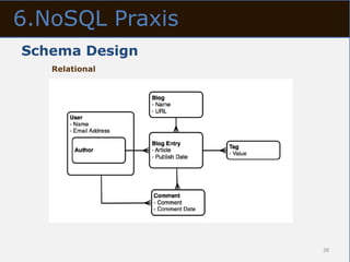 6.NoSQL Praxis
Schema Design
   Relational




                 28
 