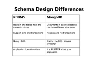 MongoDB Schema Design by Examples | PPT