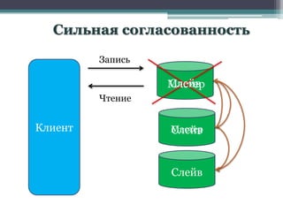 Сильная согласованность

         Запись

                  Слейв
                  Мастер
         Чтение


Клиент            Мастер
                  Слейв


                  Слейв
 