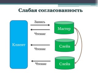 Слабая согласованность

         Запись

                  Мастер
         Чтение


Клиент            Слейв
         Чтение



         Чтение   Слейв
 